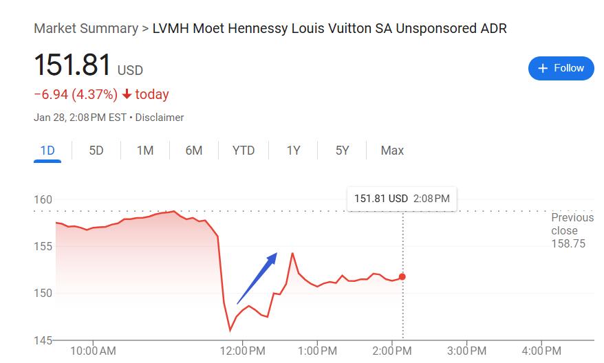 奢侈品行業(yè)翻身在望？頂住經(jīng)濟環(huán)境影響，LVMH 2024年意外有機增長丨財報見聞