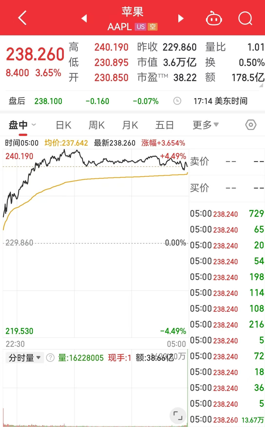 英偉達(dá)市值一夜大增約1.9萬(wàn)億元 啥情況？華爾街機(jī)構(gòu)：AI進(jìn)步和算力需求持續(xù)增長(zhǎng)繼續(xù)推動(dòng)科技巨頭市值擴(kuò)張