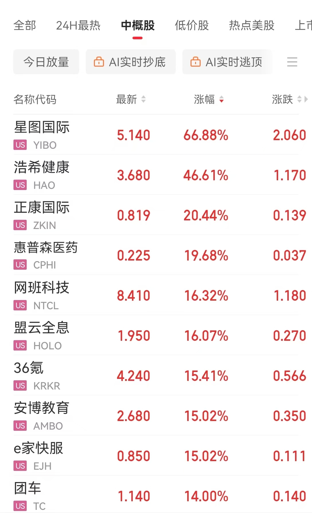 英偉達(dá)市值一夜大增約1.9萬(wàn)億元 啥情況？華爾街機(jī)構(gòu)：AI進(jìn)步和算力需求持續(xù)增長(zhǎng)繼續(xù)推動(dòng)科技巨頭市值擴(kuò)張