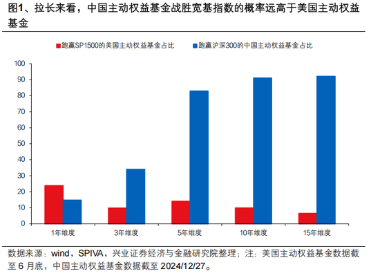 興證策略張啟堯：對中國主動投資的未來應(yīng)當(dāng)更有信心，中國主動權(quán)益基金長期多數(shù)跑贏指數(shù)，而美國長期跑輸