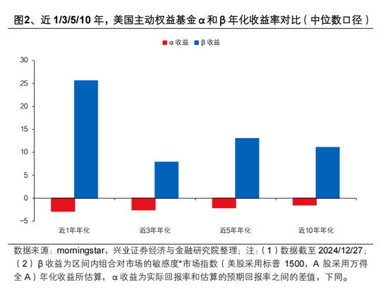 興證策略張啟堯：對中國主動投資的未來應(yīng)當(dāng)更有信心，中國主動權(quán)益基金長期多數(shù)跑贏指數(shù)，而美國長期跑輸