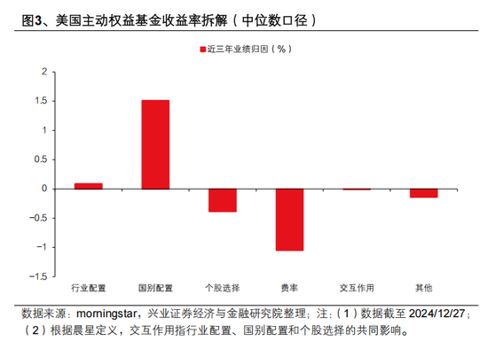 興證策略張啟堯：對中國主動投資的未來應(yīng)當(dāng)更有信心，中國主動權(quán)益基金長期多數(shù)跑贏指數(shù)，而美國長期跑輸