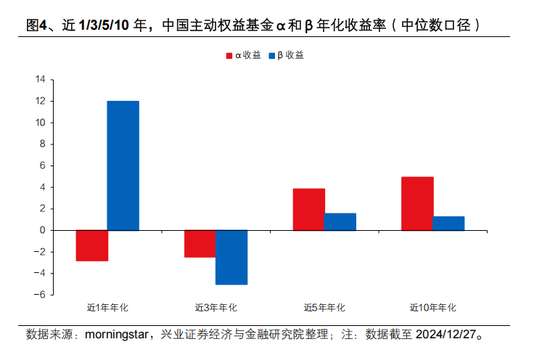 興證策略張啟堯：對中國主動投資的未來應(yīng)當(dāng)更有信心，中國主動權(quán)益基金長期多數(shù)跑贏指數(shù)，而美國長期跑輸