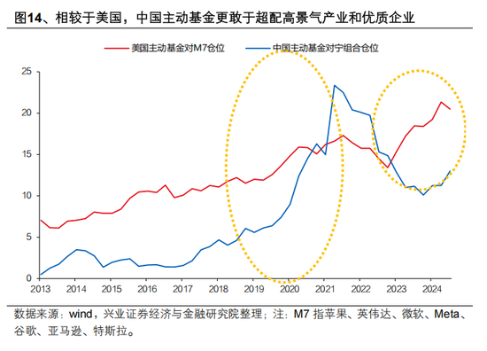 興證策略張啟堯：對中國主動投資的未來應(yīng)當(dāng)更有信心，中國主動權(quán)益基金長期多數(shù)跑贏指數(shù)，而美國長期跑輸