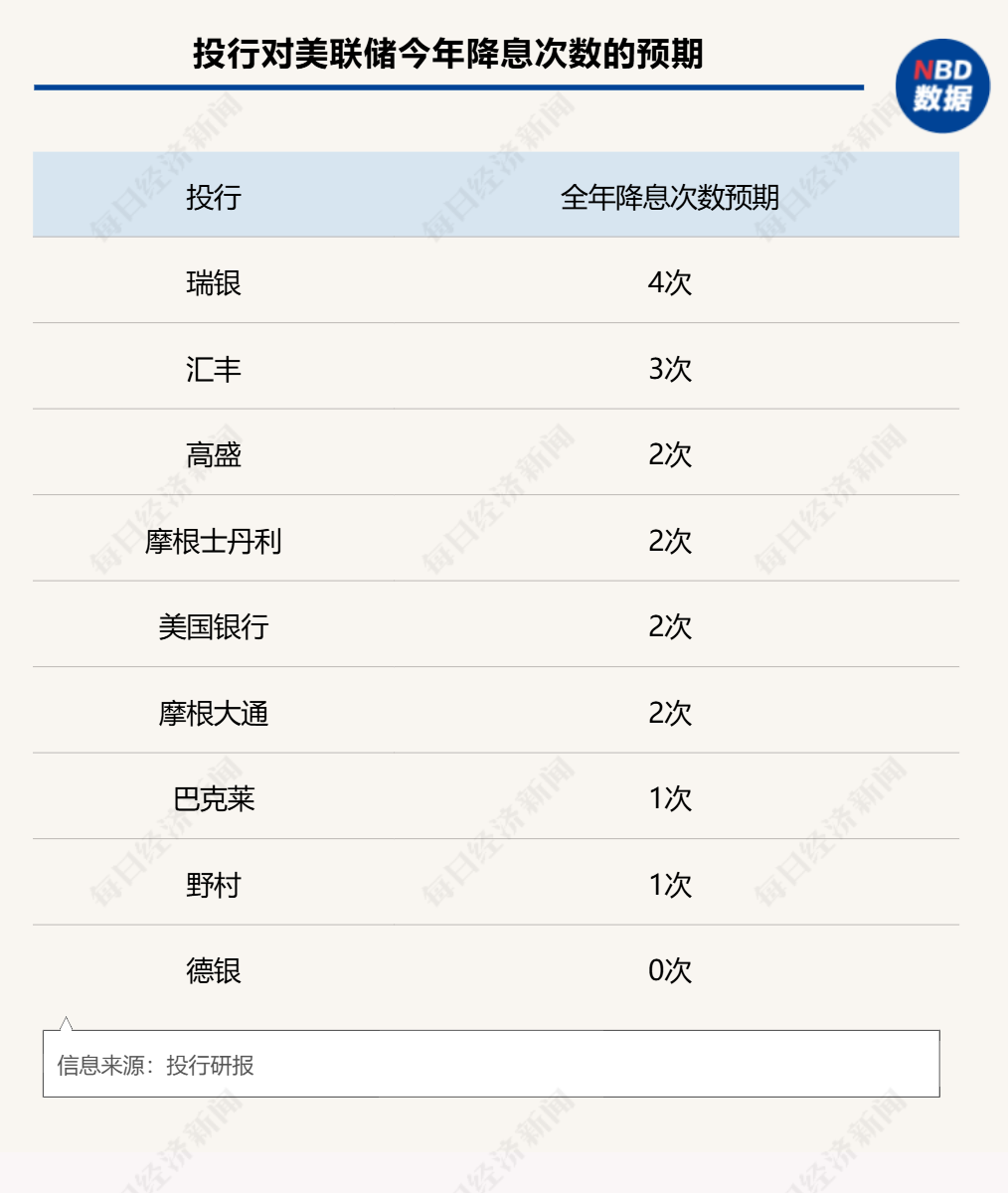 今夜，美聯(lián)儲議息決議來襲！特朗普會否影響全年降息節(jié)奏？華爾街分歧巨大