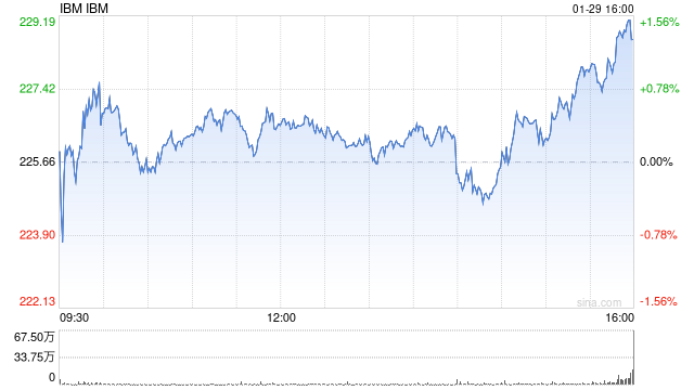 IBM第四季度營收175.53億美元 凈利潤同比下降11%