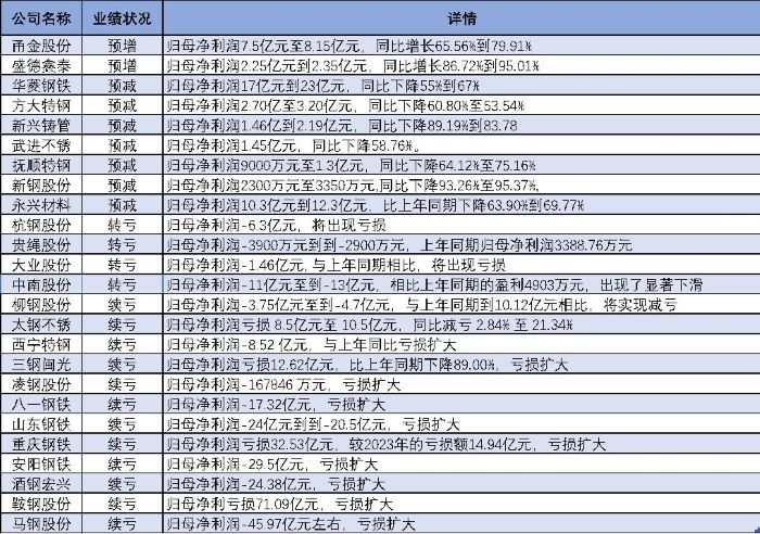 25家鋼企僅2家預(yù)增，甬金股份盈利達(dá)峰值，棄甘肅轉(zhuǎn)投泰國園區(qū)