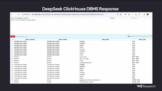 DeepSeek 數(shù)據(jù)庫……裸奔……百萬敏感數(shù)據(jù)任人取……