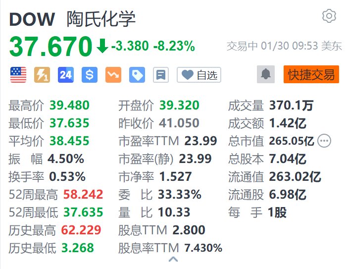 陶氏化學(xué)跌超8.2% Q4銷售額同比下降2%不及預(yù)期