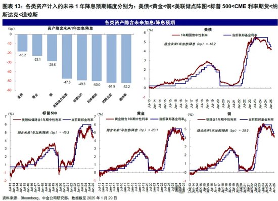 中金：暫停降息才能繼續(xù)降息