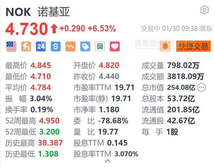 諾基亞漲超6.5% 第四季度營(yíng)收及每股收益均超預(yù)期