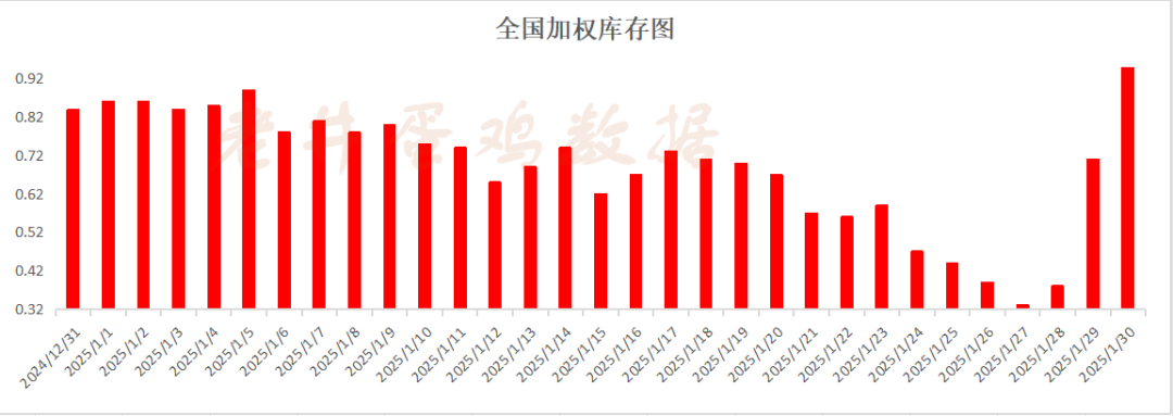 老井扯雞蛋：昨日全國(guó)雞蛋均價(jià)、淘汰雞均價(jià)均偏弱！