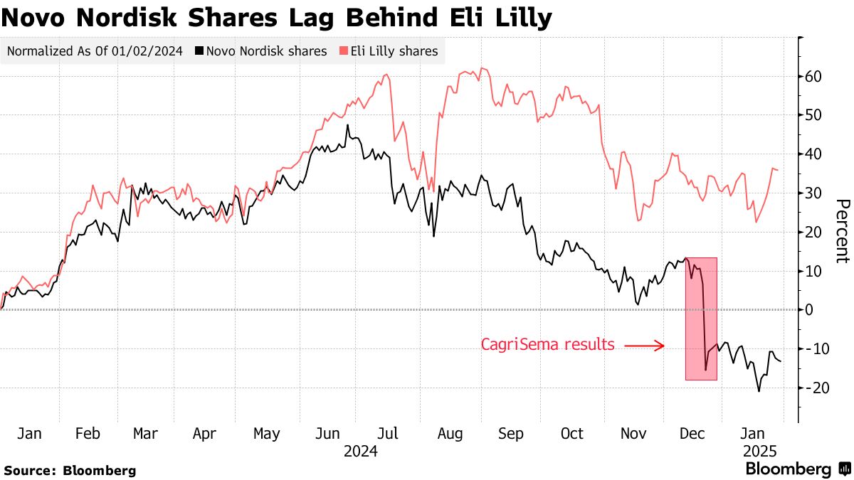 Q4業(yè)績或無力提振股價 諾和諾德收復(fù)跌勢仍需時日