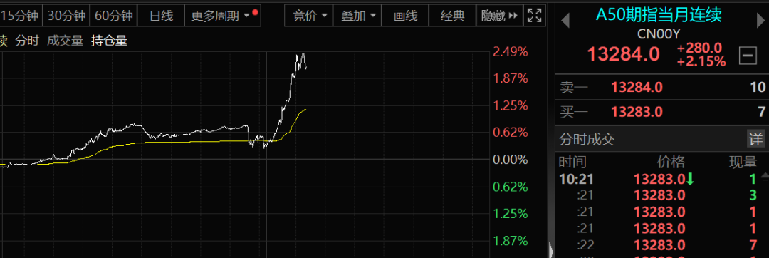 A50突然大爆發(fā)！發(fā)生了什么？