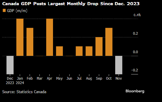 加拿大12月GDP增長(zhǎng)0.2% 全年增長(zhǎng)1.4%