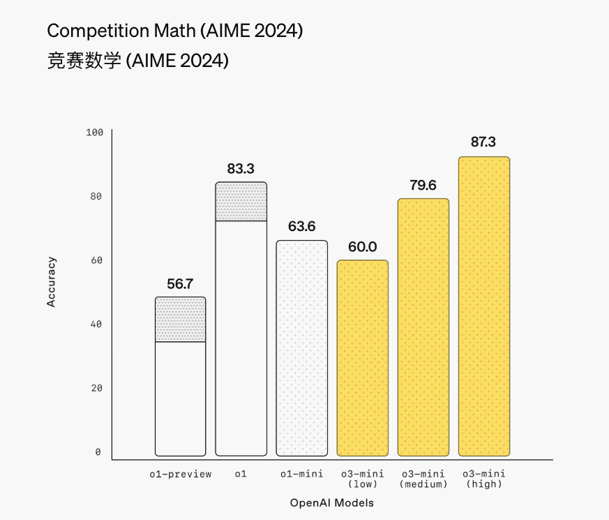 最新！OpenAI上架推理模型o3-mini，首次向免費(fèi)用戶開放！AIME測(cè)試中，o3-mini最高準(zhǔn)確率達(dá)87.3%