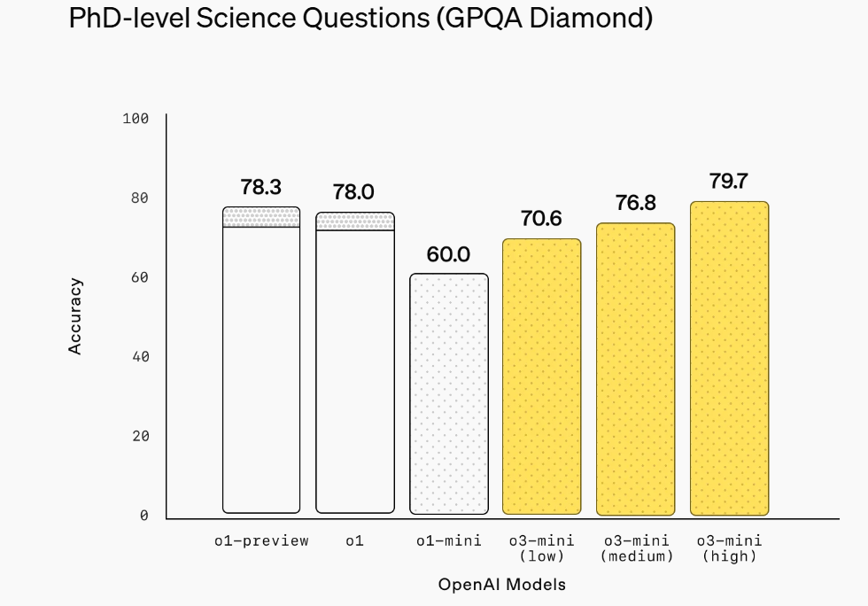 最新！OpenAI上架推理模型o3-mini，首次向免費(fèi)用戶開放！AIME測(cè)試中，o3-mini最高準(zhǔn)確率達(dá)87.3%