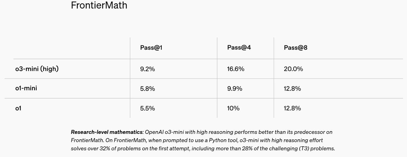 最新！OpenAI上架推理模型o3-mini，首次向免費(fèi)用戶開放！AIME測(cè)試中，o3-mini最高準(zhǔn)確率達(dá)87.3%
