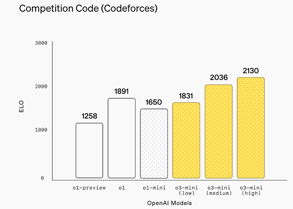 最新！OpenAI上架推理模型o3-mini，首次向免費(fèi)用戶開放！AIME測(cè)試中，o3-mini最高準(zhǔn)確率達(dá)87.3%
