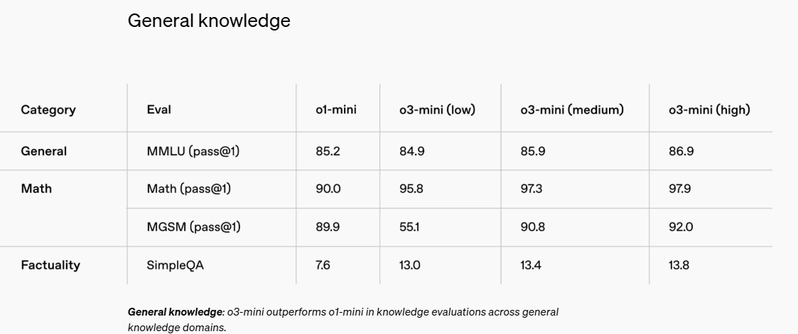 最新！OpenAI上架推理模型o3-mini，首次向免費(fèi)用戶開放！AIME測(cè)試中，o3-mini最高準(zhǔn)確率達(dá)87.3%