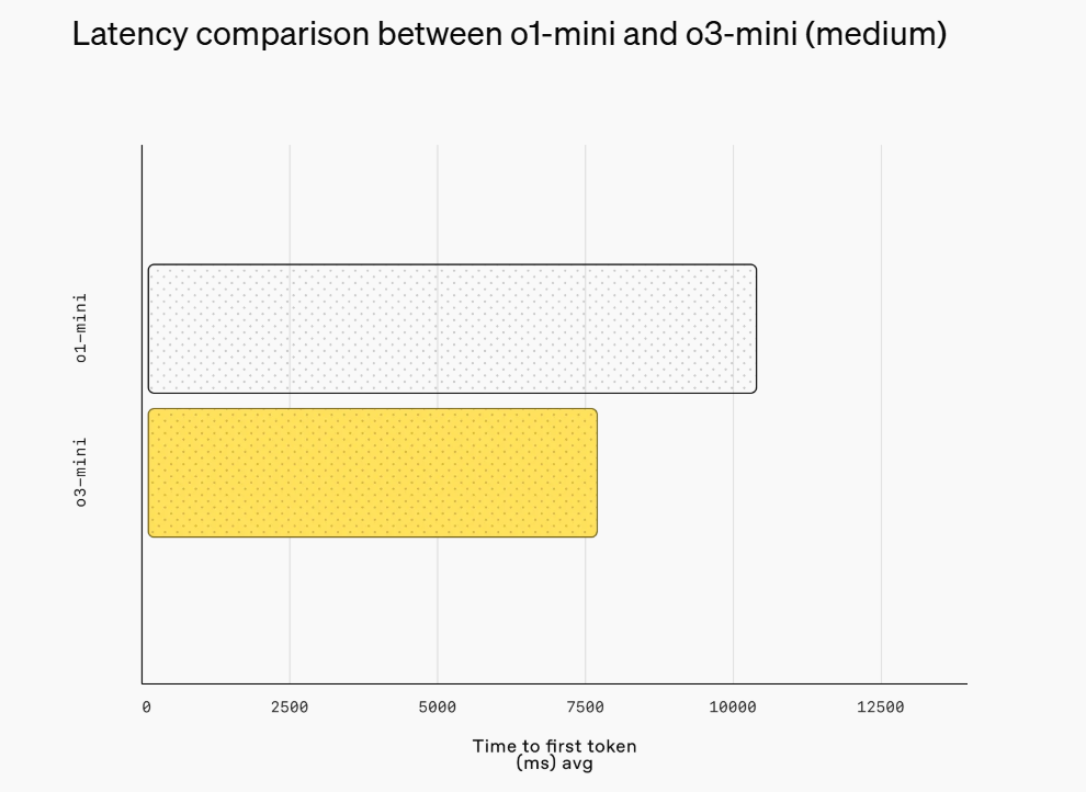 最新！OpenAI上架推理模型o3-mini，首次向免費(fèi)用戶開放！AIME測(cè)試中，o3-mini最高準(zhǔn)確率達(dá)87.3%