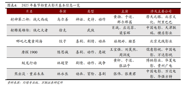 春節(jié)檔總票房破51億！《哪吒之魔童鬧海》19億領(lǐng)跑，背后哪些A股公司有望成大贏家？