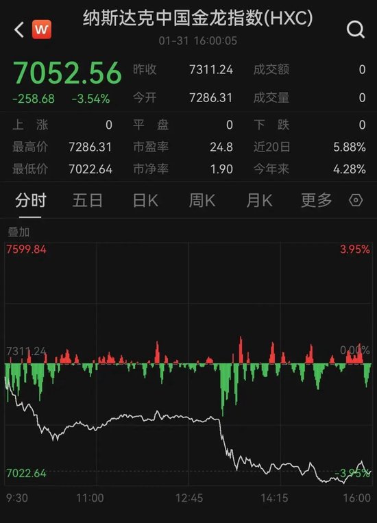 太突然！美股大跳水，中國金龍指數(shù)跌超3%！特朗普發(fā)聲