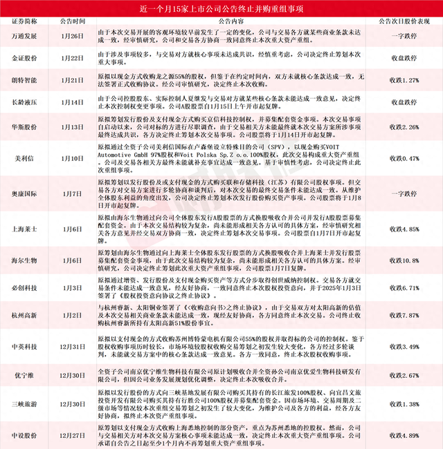 應聲一字跌停！近一個月15家上市公司公告終止并購重組，熱門AI應用概念股赫然在列