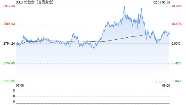 金價(jià)，回落！