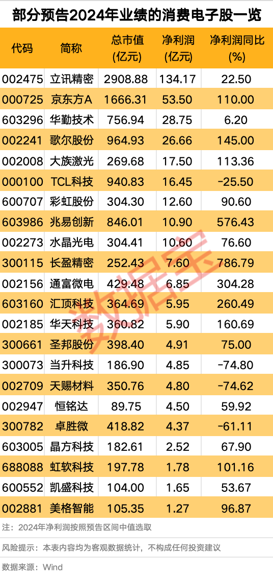 利好頻頻 消費電子行業(yè)大火！多只個股業(yè)績向好