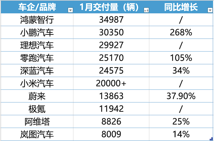 蔚來(lái)跟進(jìn)特斯拉5年0息政策，1月新勢(shì)力車企座次再一次生變