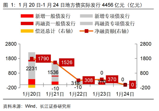 長江固收：地方債Q1已披露計劃1.78萬億，其中新增債7966億，再融資債9811億