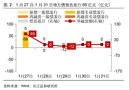 長江固收：地方債Q1已披露計劃1.78萬億，其中新增債7966億，再融資債9811億