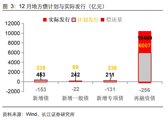 長江固收：地方債Q1已披露計劃1.78萬億，其中新增債7966億，再融資債9811億