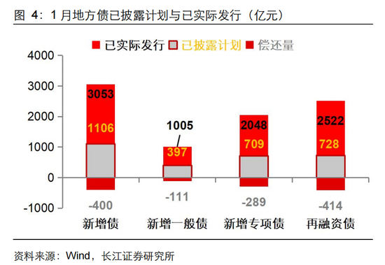 長江固收：地方債Q1已披露計劃1.78萬億，其中新增債7966億，再融資債9811億