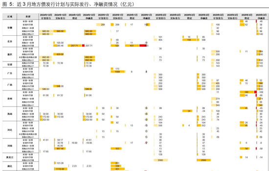 長江固收：地方債Q1已披露計劃1.78萬億，其中新增債7966億，再融資債9811億