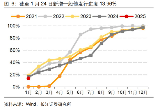 長江固收：地方債Q1已披露計劃1.78萬億，其中新增債7966億，再融資債9811億