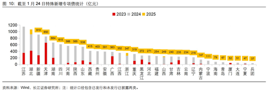 長江固收：地方債Q1已披露計劃1.78萬億，其中新增債7966億，再融資債9811億