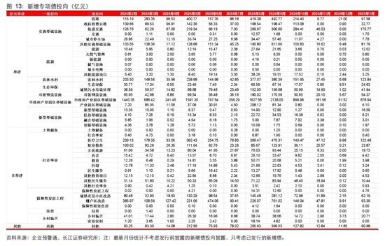 長江固收：地方債Q1已披露計劃1.78萬億，其中新增債7966億，再融資債9811億