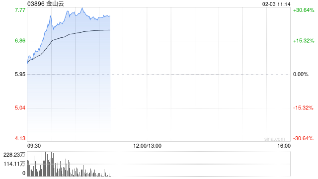 港股AI概念股走強，金山云漲超20%