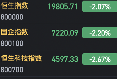 港股三大指數(shù)跌幅均超2%