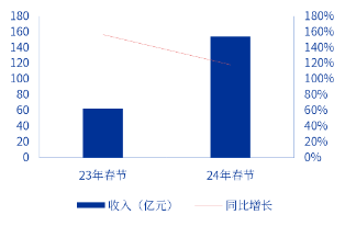 申萬(wàn)宏源研究春節(jié)見(jiàn)聞丨云南昆明：煙火與魅力交織的春城新象