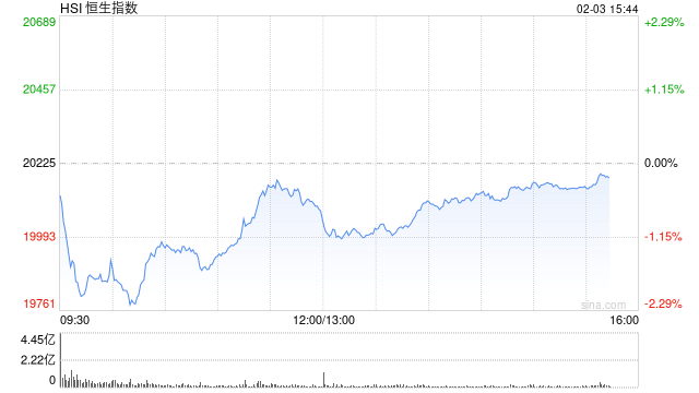 午評(píng)：港股恒指跌0.74% 恒生科指跌0.67%AI、半導(dǎo)體概念股逆勢(shì)上漲