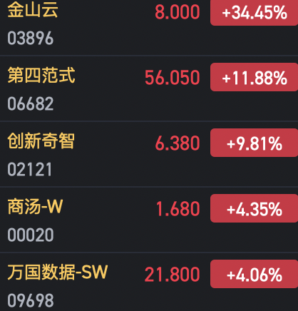 午評(píng)：港股恒指跌0.74% 恒生科指跌0.67%AI、半導(dǎo)體概念股逆勢(shì)上漲