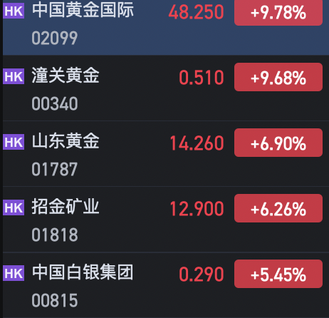 午評(píng)：港股恒指跌0.74% 恒生科指跌0.67%AI、半導(dǎo)體概念股逆勢(shì)上漲