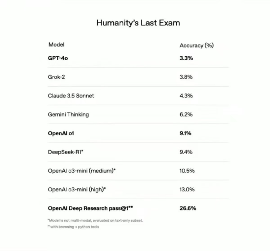 OpenAI再推新智能體Deep Research 在“人類的最后考試”中表現(xiàn)突出
