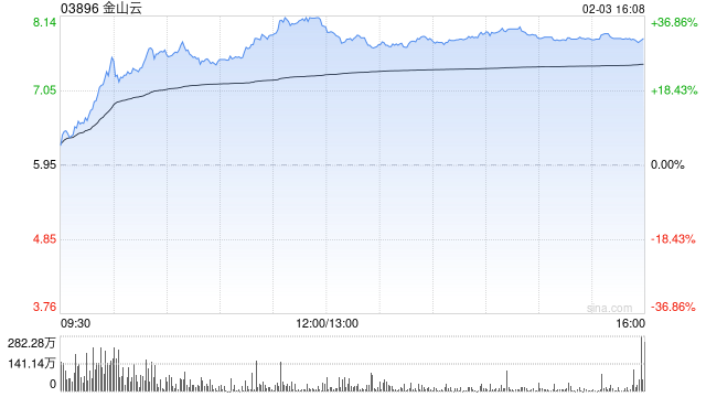 AI概念股部分走強(qiáng) 金山云漲超31%匯量科技漲超13%