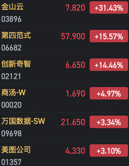 收評：港股恒指微跌0.04% 科指漲0.29%AI、半導體概念股漲勢強勁