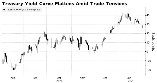 美債市場(chǎng)對(duì)特朗普發(fā)出警告！收益率曲線趨平，“滯脹”風(fēng)險(xiǎn)顯現(xiàn)