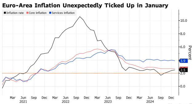 歐元區(qū)1月CPI意外升溫 支持歐洲央行謹(jǐn)慎降息預(yù)期